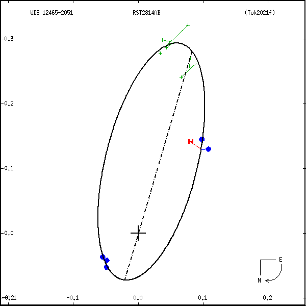 wds12465-2051a.png orbit plot