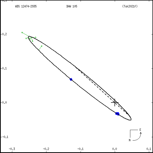 wds12474-2935a.png orbit plot