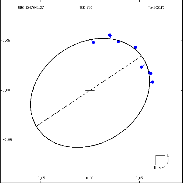 wds12479-5127a.png orbit plot