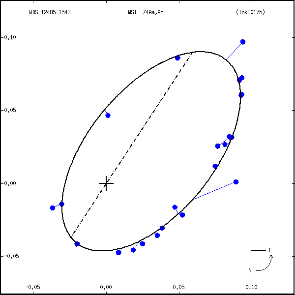 wds12485-1543e.png orbit plot