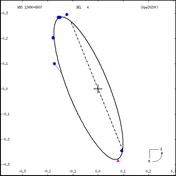 wds12490%2B6607a.png orbit plot