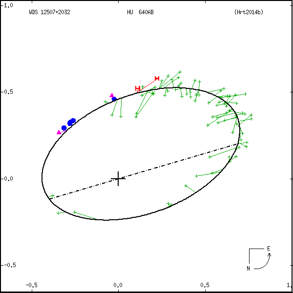 wds12507%2B2032b.png orbit plot