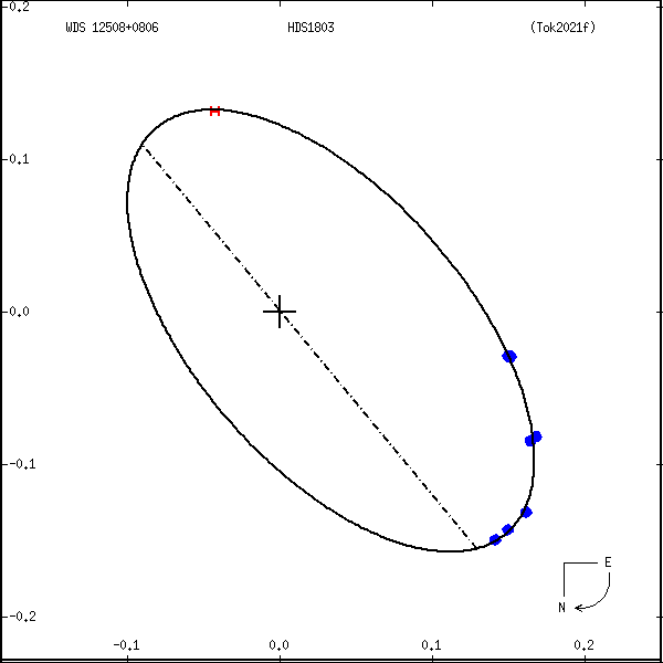 wds12508%2B0806b.png orbit plot