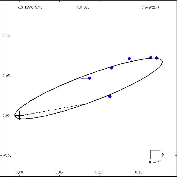 wds12509-5743a.png orbit plot