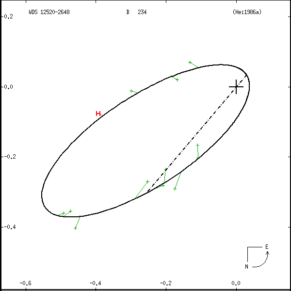 wds12520-2648a.png orbit plot