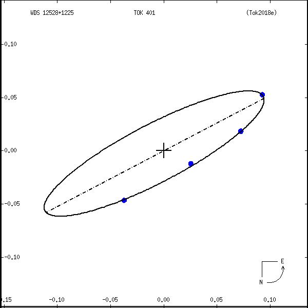 wds12528%2B1225a.png orbit plot
