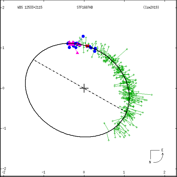 wds12533%2B2115c.png orbit plot