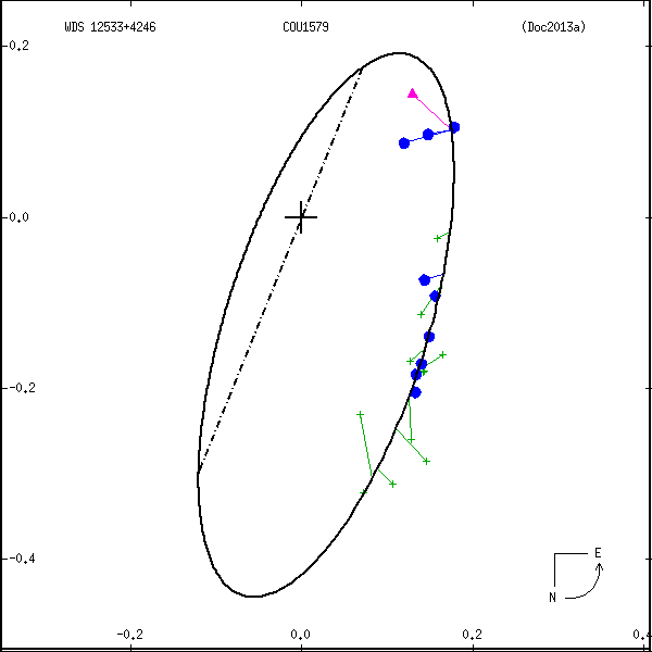 wds12533%2B4246b.png orbit plot