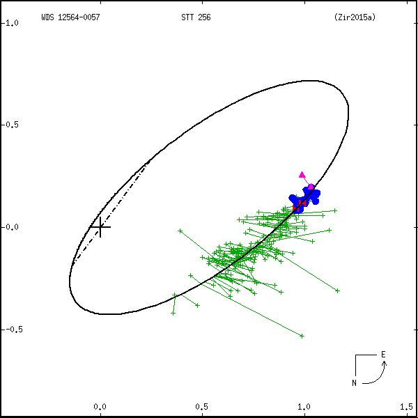 wds12564-0057a.png orbit plot