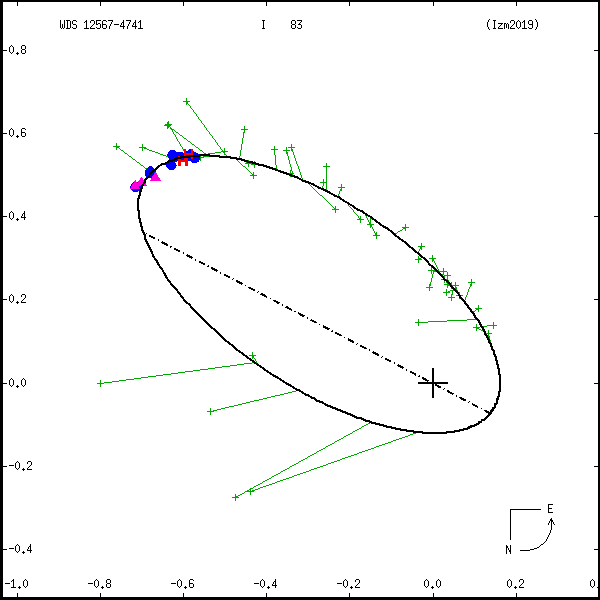 wds12567-4741c.png orbit plot