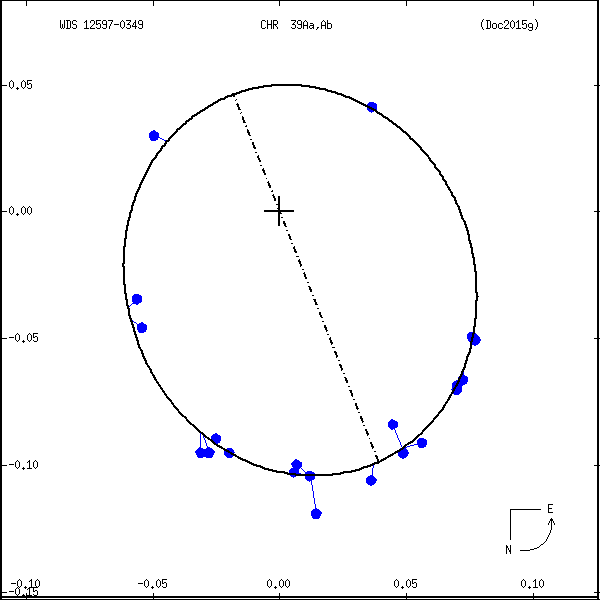 wds12597-0349c.png orbit plot