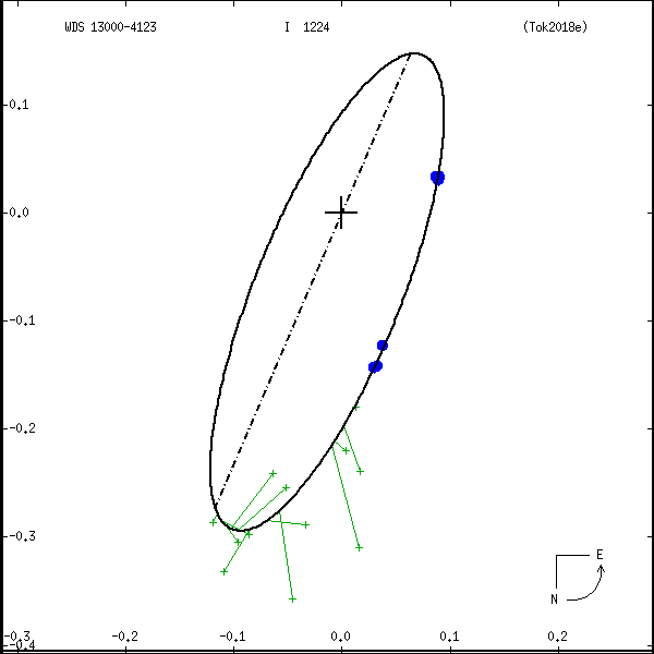 wds13000-4123a.png orbit plot