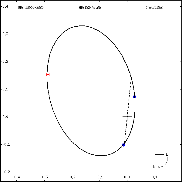 wds13005-3330a.png orbit plot