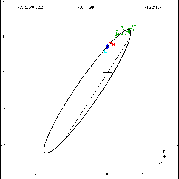 wds13006-0322a.png orbit plot