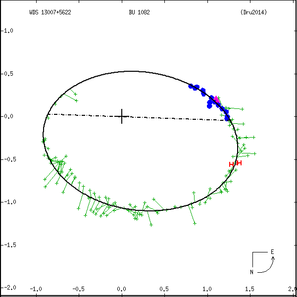wds13007%2B5622b.png orbit plot