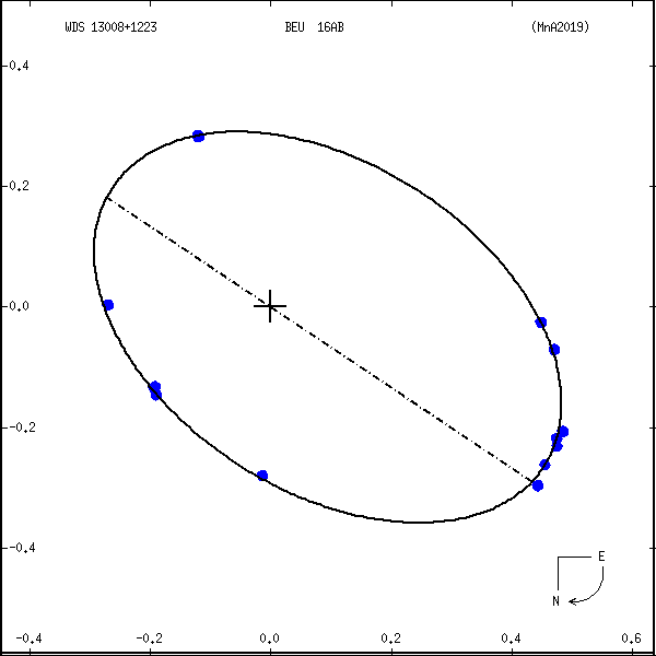 wds13008%2B1223a.png orbit plot