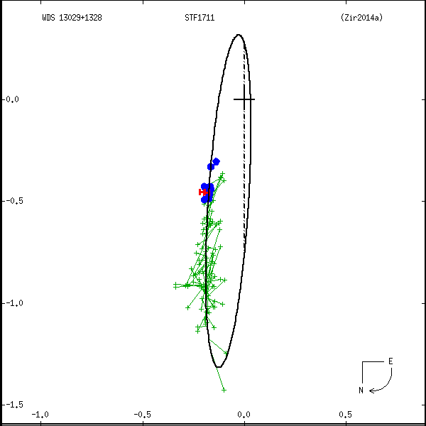 wds13029%2B1328a.png orbit plot