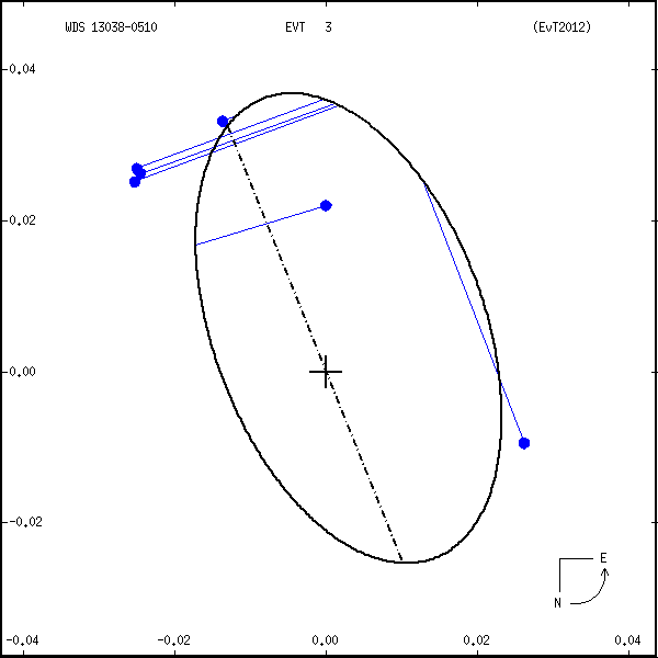 wds13038-0510a.png orbit plot