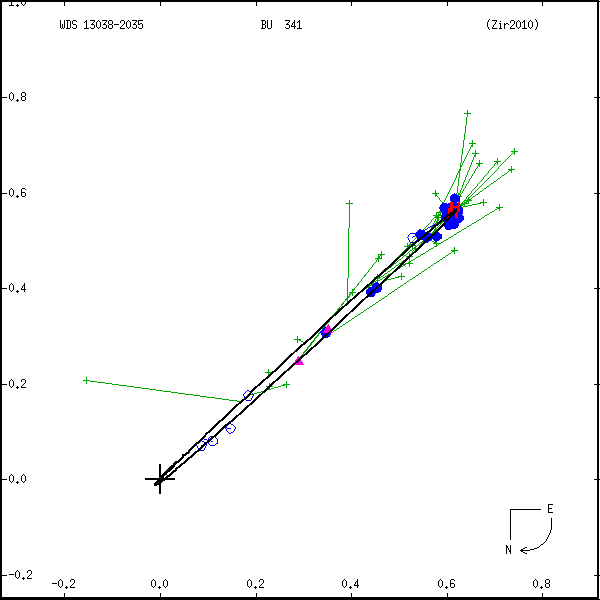 wds13038-2035a.png orbit plot