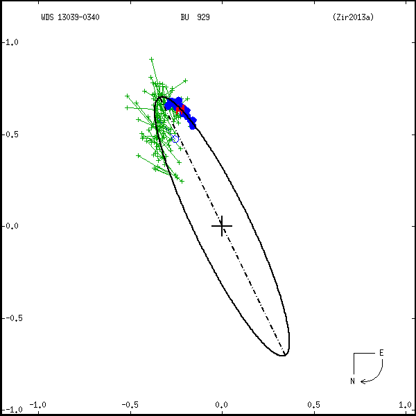 wds13039-0340a.png orbit plot