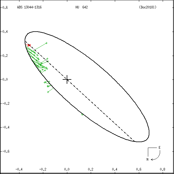 wds13044-1316c.png orbit plot