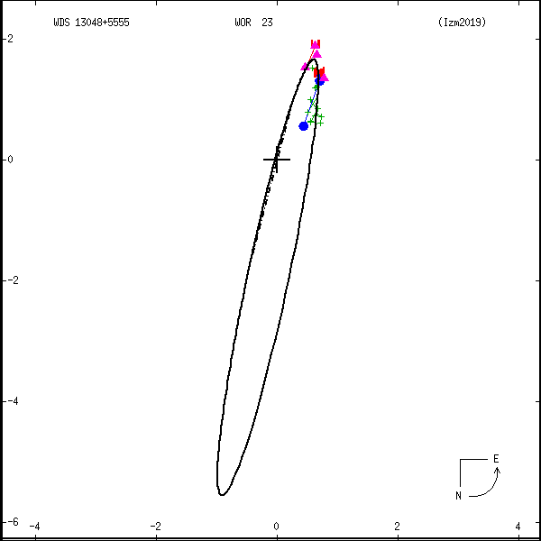 wds13048%2B5555a.png orbit plot