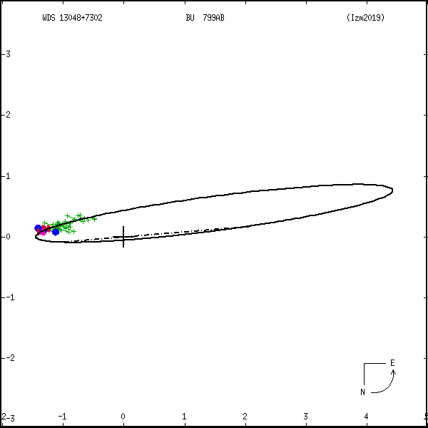 wds13048%2B7302a.png orbit plot