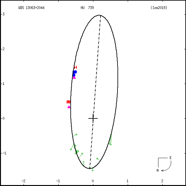 wds13063%2B2044c.png orbit plot