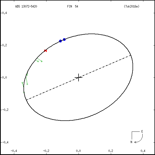 wds13072-5420b.png orbit plot