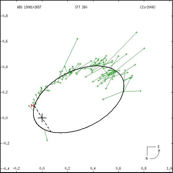 wds13081%2B2657a.png orbit plot