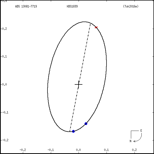 wds13081-7719a.png orbit plot