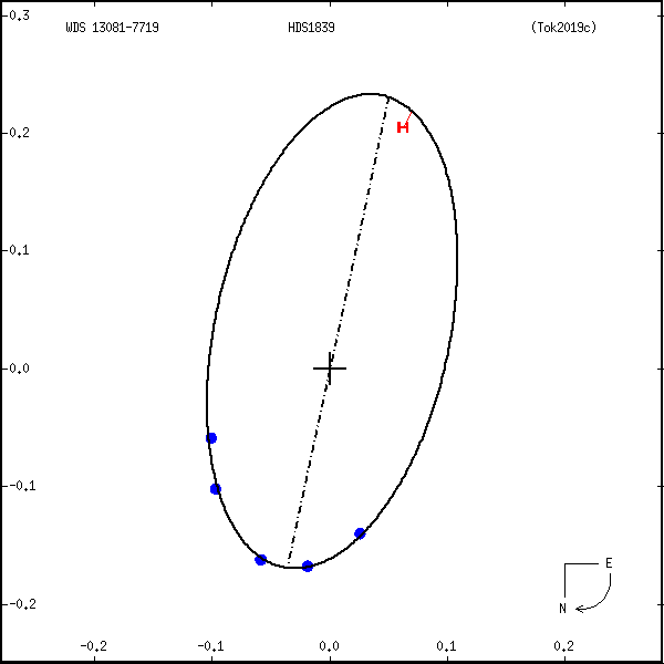 wds13081-7719b.png orbit plot