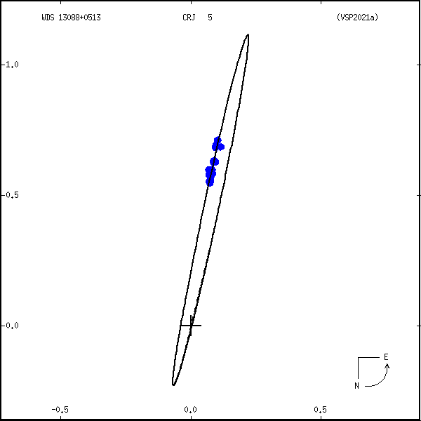 wds13088%2B0513b.png orbit plot