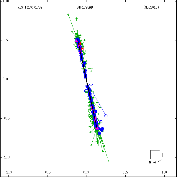 wds13100%2B1732c.png orbit plot