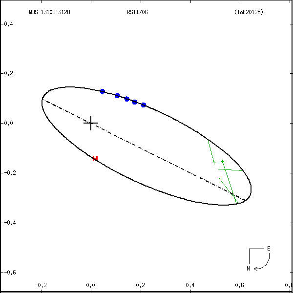 wds13106-3128a.png orbit plot