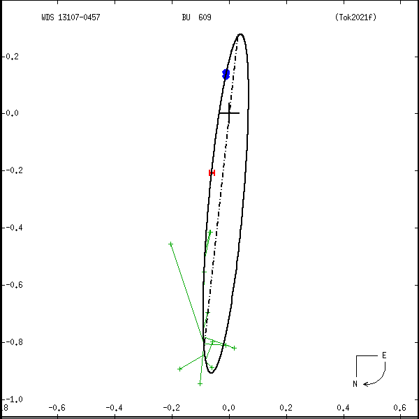 wds13107-0457a.png orbit plot