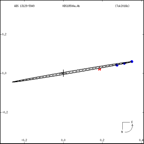 wds13129-5949a.png orbit plot