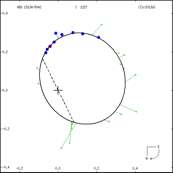 wds13134-5042a.png orbit plot