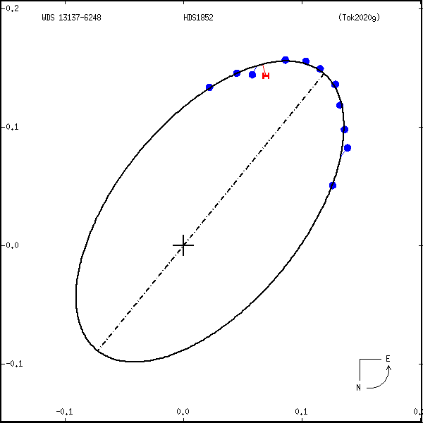 wds13137-6248a.png orbit plot