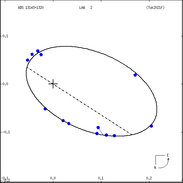 wds13143%2B1320b.png orbit plot