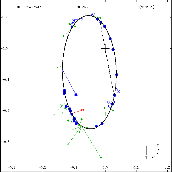 wds13145-2417f.png orbit plot
