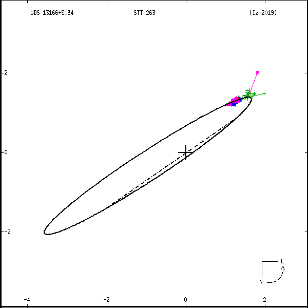 wds13166%2B5034a.png orbit plot
