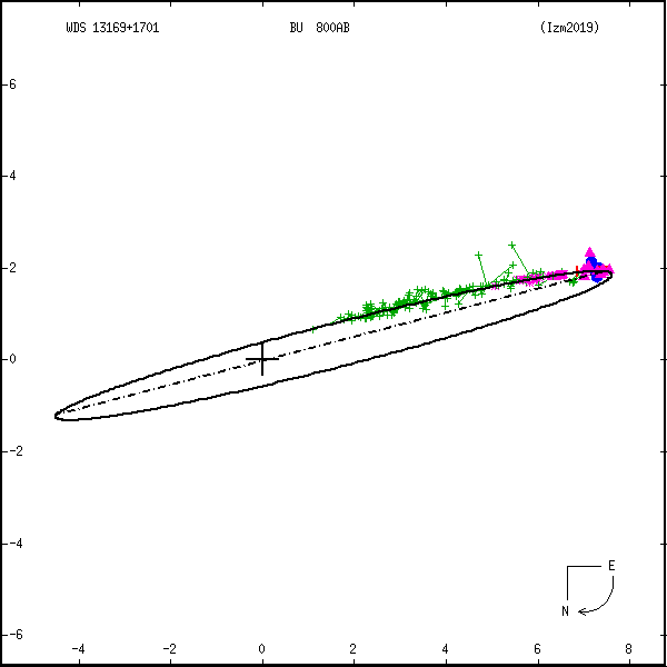 wds13169%2B1701b.png orbit plot
