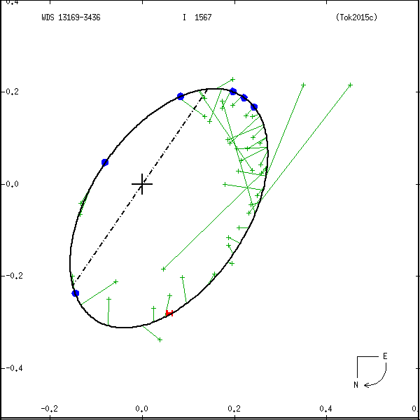 wds13169-3436a.png orbit plot