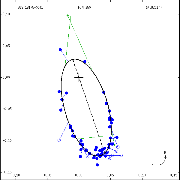 wds13175-0041e.png orbit plot