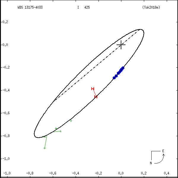 wds13175-4033a.png orbit plot