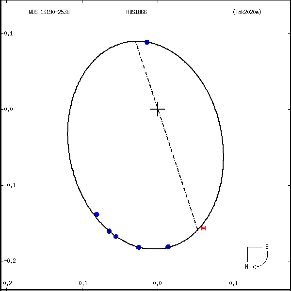 wds13190-2536a.png orbit plot