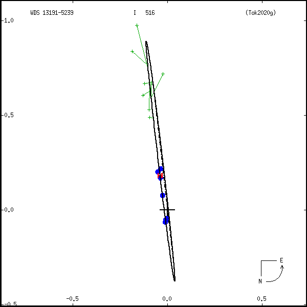 wds13191-5239a.png orbit plot