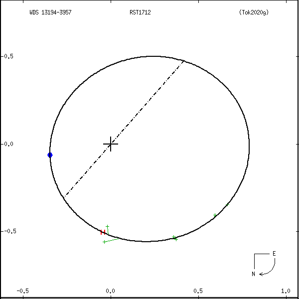 wds13194-3957b.png orbit plot