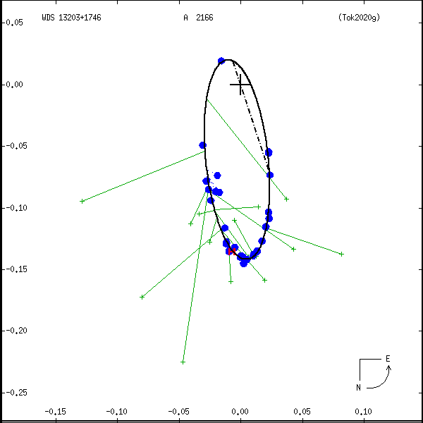 wds13203%2B1746c.png orbit plot